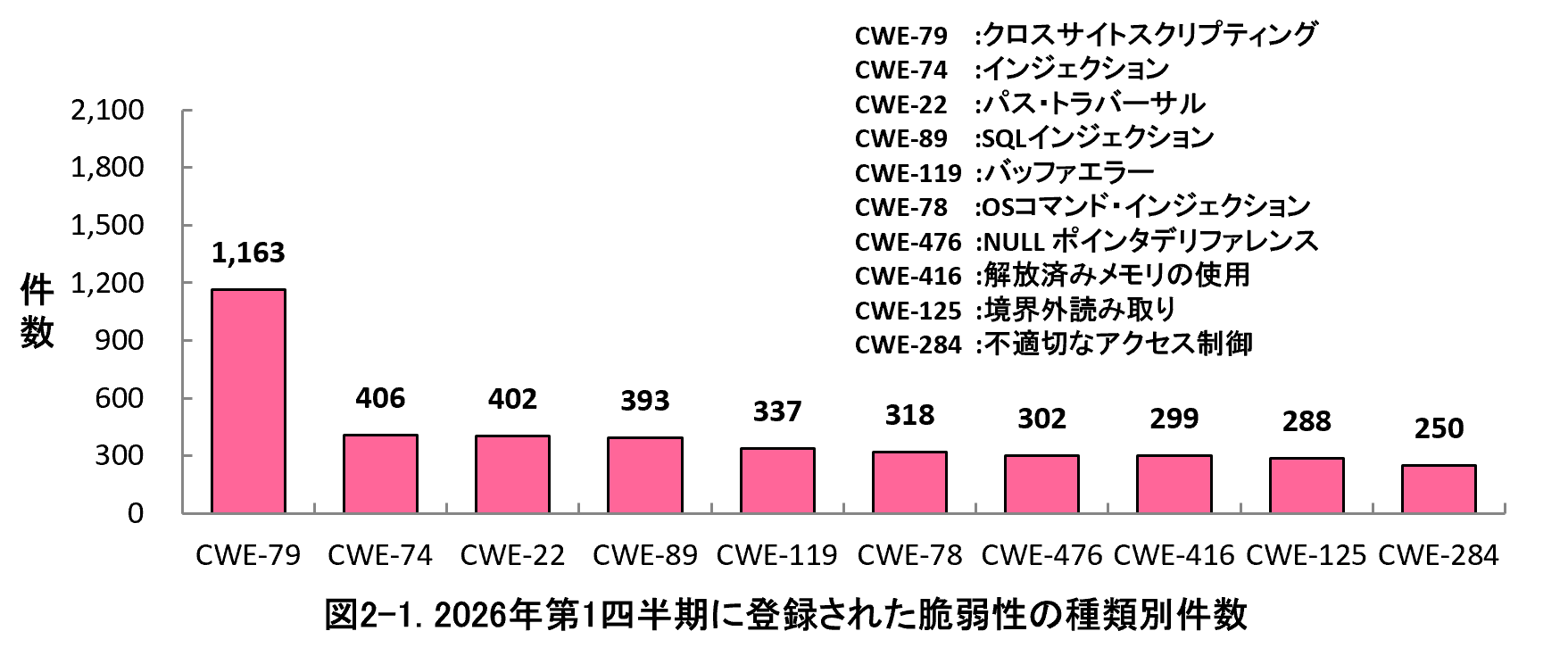 図2-1.2026年第1四半期に登録された脆弱性の種類別件数