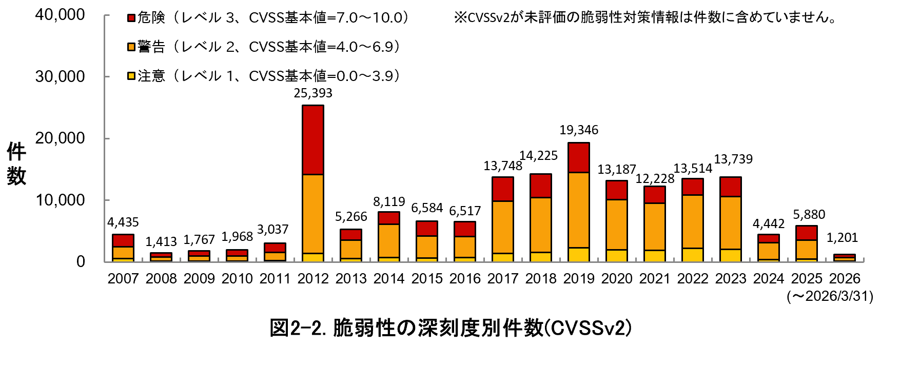 図2-2.脆弱性の深刻度別件数（CVSSv2）