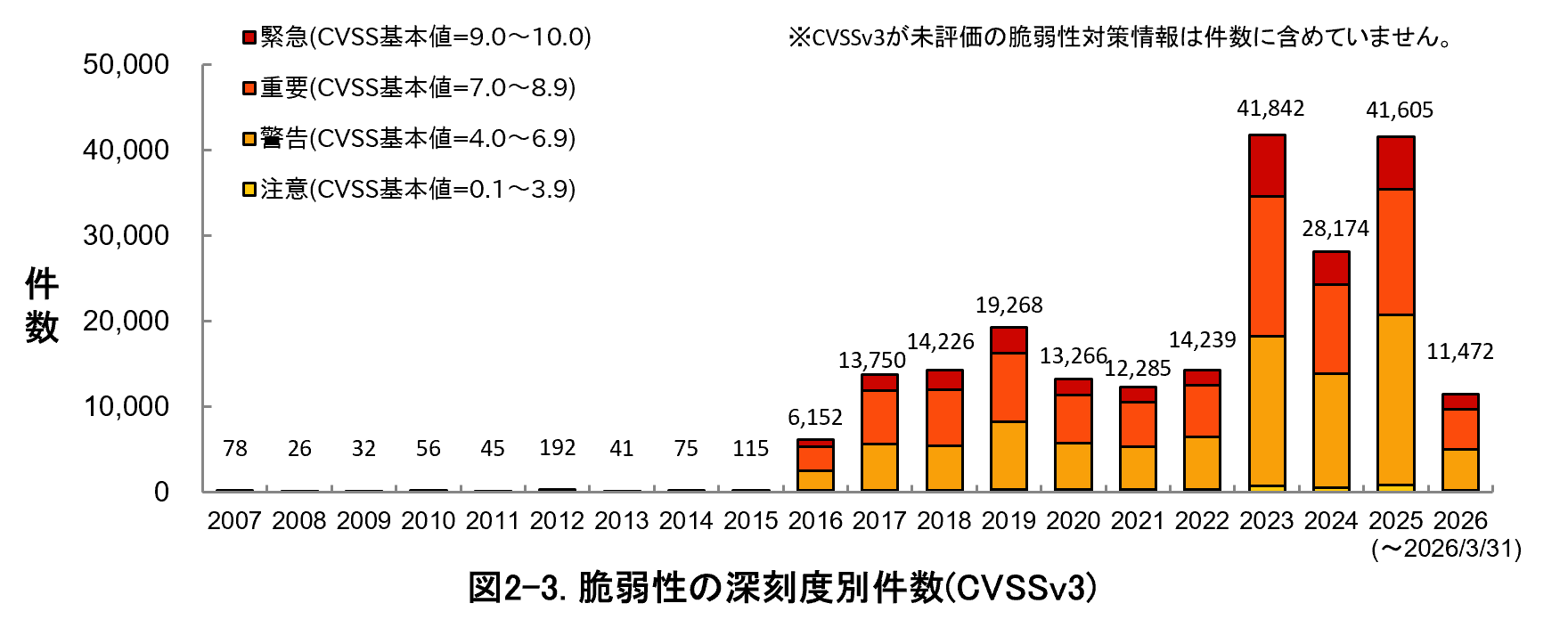 図2-3.脆弱性の深刻度別件数（CVSSv3）