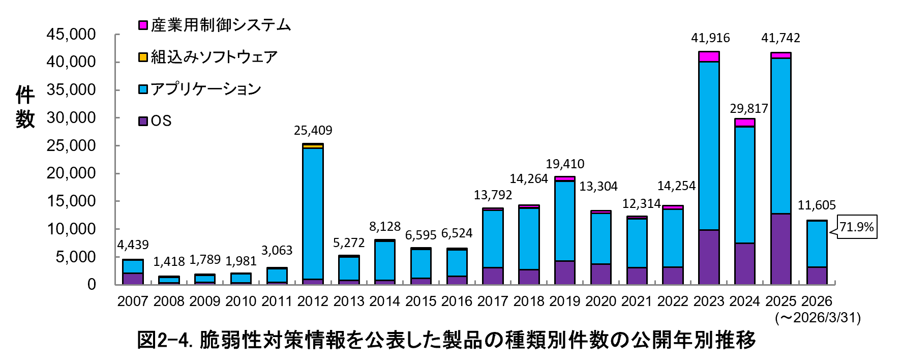 図2-4.脆弱性対策情報を硬化した製品の種類別件数の公開年別推移