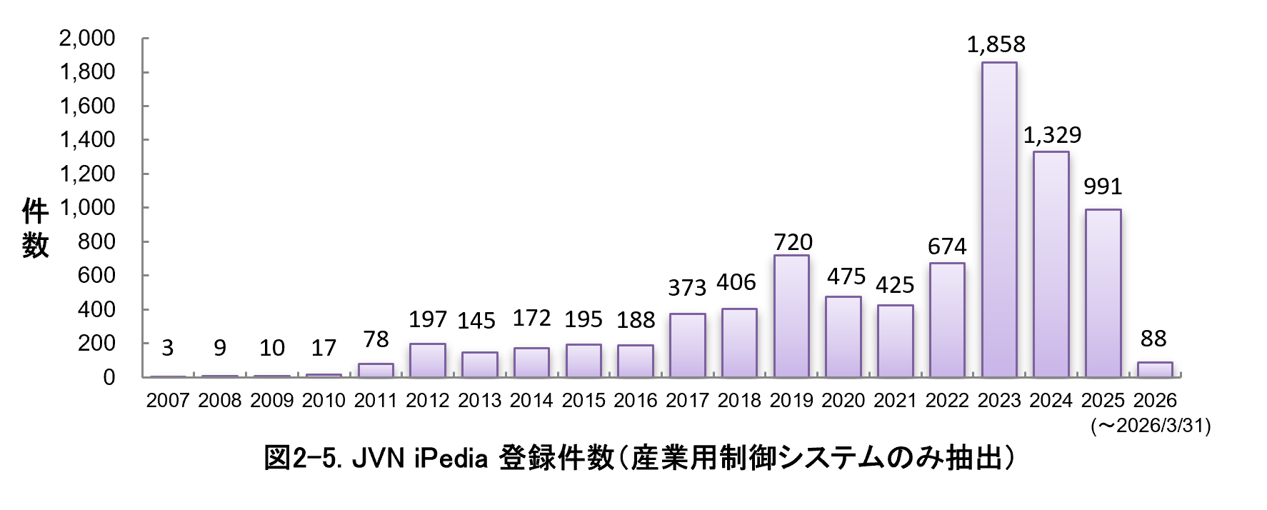 図2-5.JVN iPedia登録件数（産業用制御システムのみ抽出）