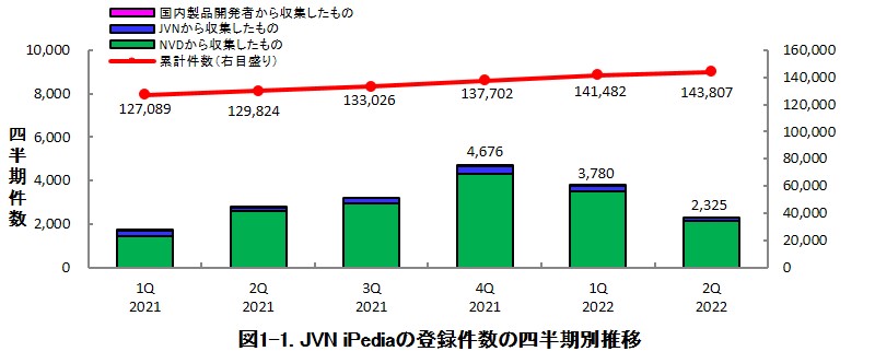 図1-1. JVN iPediaの登録件数の四半期別推移