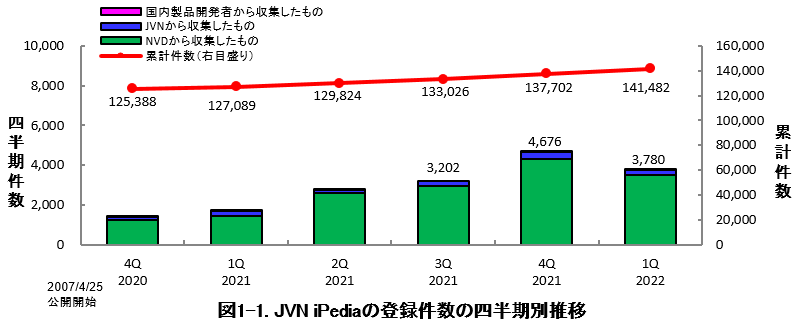 図1-1. JVN iPediaの登録件数の四半期別推移