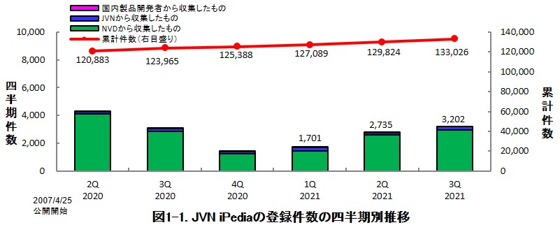 図1-1. JVN iPediaの登録件数の四半期別推移