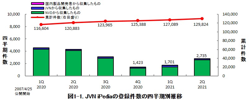 図1-1. JVN iPediaの登録件数の四半期別推移