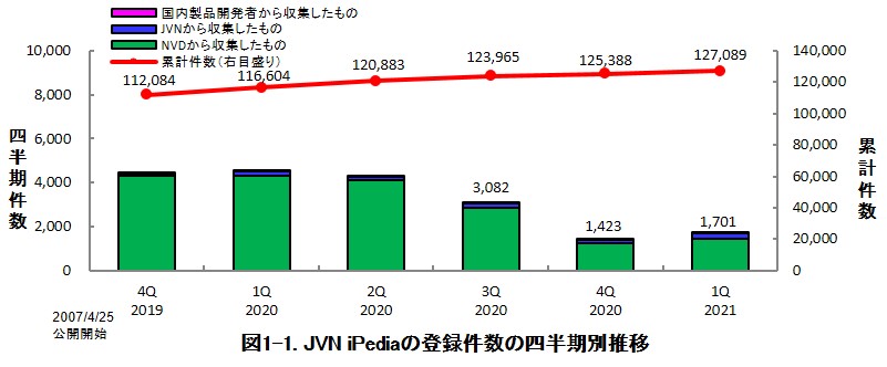 図1-1. JVN iPediaの登録件数の四半期別推移