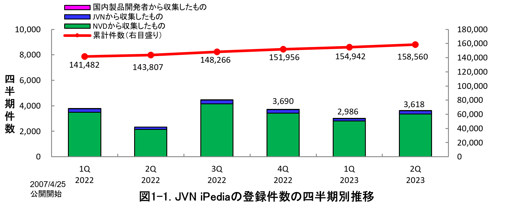 図1-1. JVN iPediaの登録件数の四半期別推移