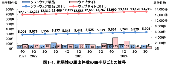 図1-1. 脆弱性の届出件数の四半期ごとの推移