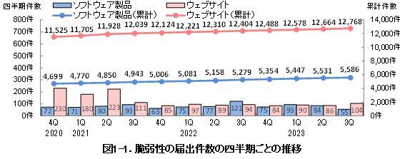 図1-1．脆弱性の届出件数の四半期ごとの推移