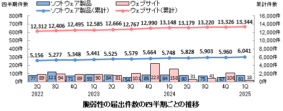 図1-1. 脆弱性の届出件数の四半期ごとの推移