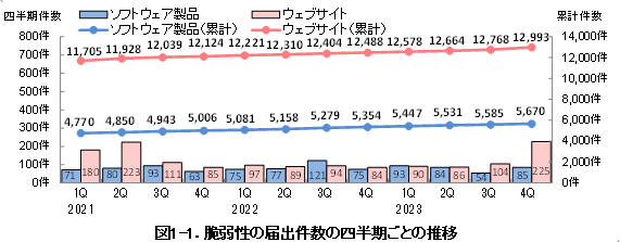 図1-1．脆弱性の届出件数の四半期ごとの推移