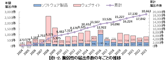 図1-2. 脆弱性の届出件数の年ごとの推移