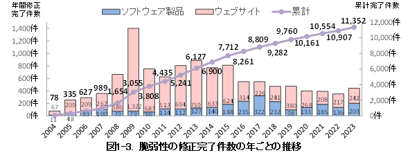 図1-3. 脆弱性の修正完了件数の年ごとの推移