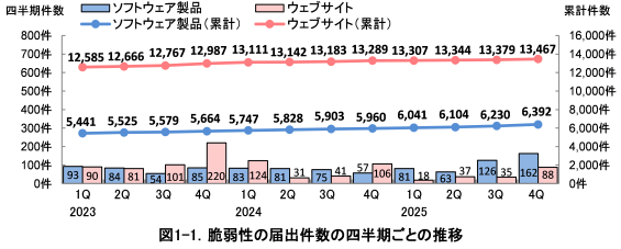 図1-1. 脆弱性の届出件数の四半期ごとの推移