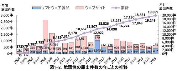 図1-2. 脆弱性の届出件数の年ごとの推移