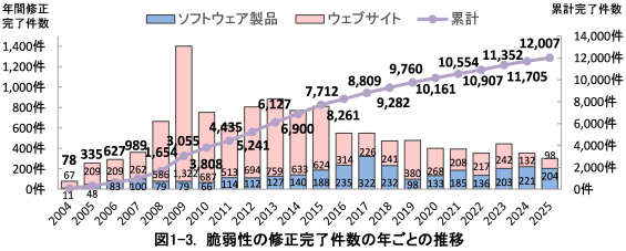 図1-3. 脆弱性の修正完了件数の年ごとの推移