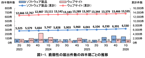 図1-1. 脆弱性の届出件数の四半期ごとの推移