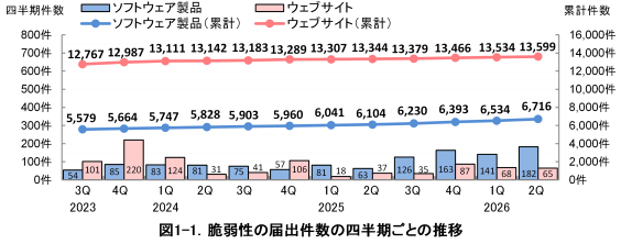 図1-1. 脆弱性の届出件数の四半期ごとの推移