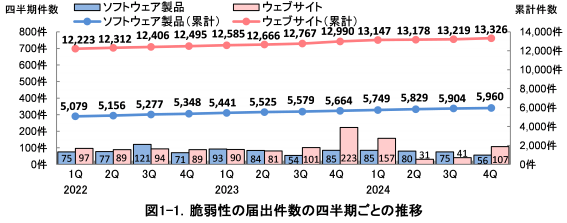 図1-1. 脆弱性の届出件数の四半期ごとの推移