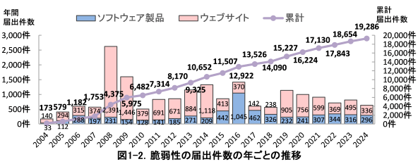 図1-2. 脆弱性の届出件数の年ごとの推移