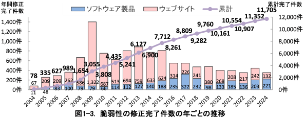図1-3. 脆弱性の修正完了件数の年ごとの推移