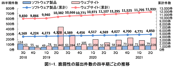 図1-1.脆弱性の届出件数の四半期ごとの推移