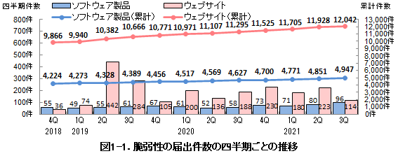 図1-1.脆弱性の届出件数の四半期ごとの推移