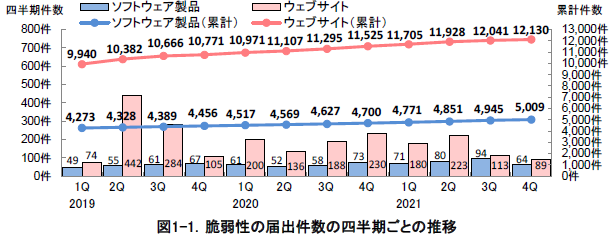 図1-1.脆弱性の届出件数の四半期ごとの推移