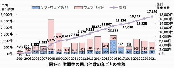 図1-2. 脆弱性の届出件数の年ごとの推移