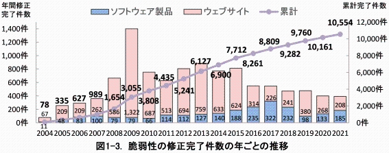 図1-3.脆弱性の修正完了件数の年ごとの推移