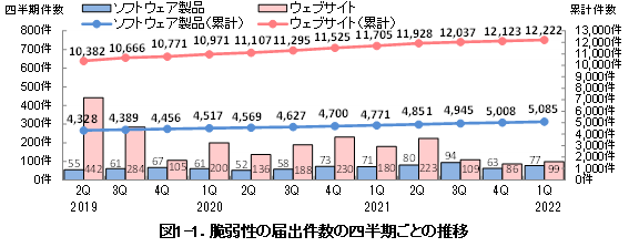 図1-1.脆弱性の届出件数の四半期ごとの推移