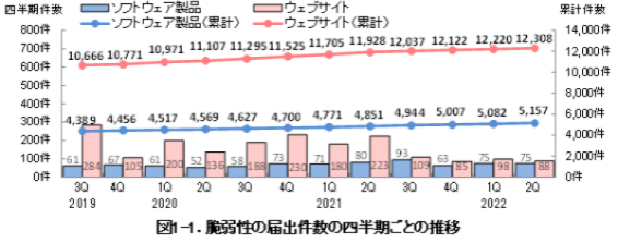 図1-1.脆弱性の届出件数の四半期ごとの推移