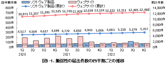 図1-1. 脆弱性の届出件数の四半期ごとの推移