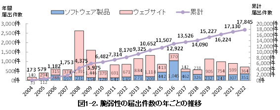 図1-2. 脆弱性の届出件数の年ごとの推移