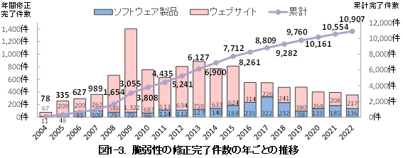 図1-3. 脆弱性の修正完了件数の年ごとの推移