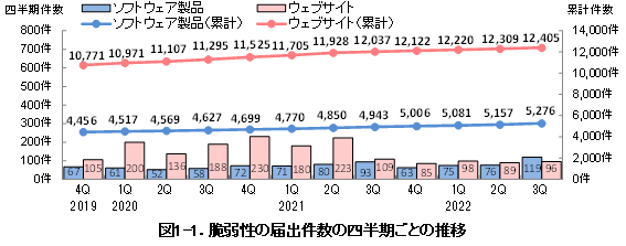 図1-1. 脆弱性の届出件数の四半期ごとの推移