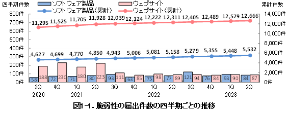 図1-1．脆弱性の届出件数の四半期ごとの推移