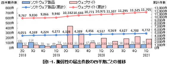 図1-1.脆弱性の届出件数の四半期ごとの推移