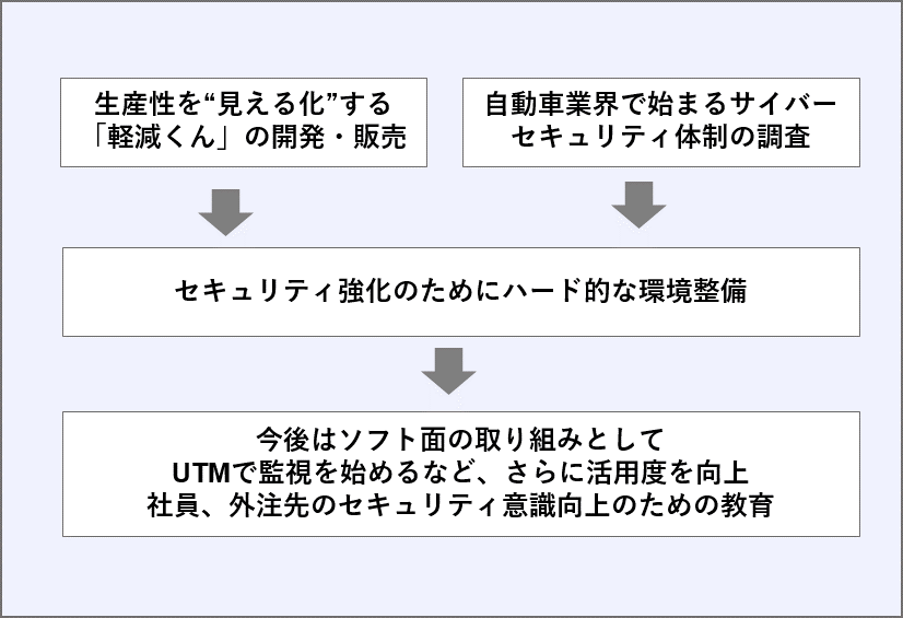 図表：岡田電機工業の取組みの図