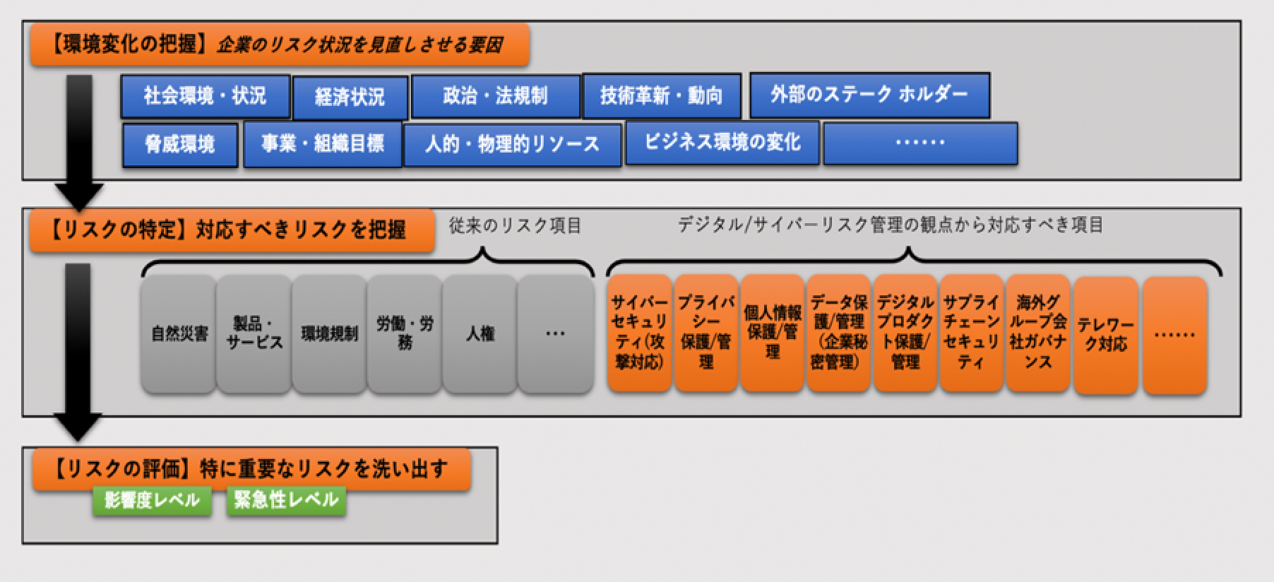 図：リスク管理とサイバーリスク項目のフロー図