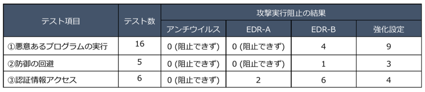 図：サイバー攻撃における強化設定とセキュリティ対策製品の攻撃阻止の比較図