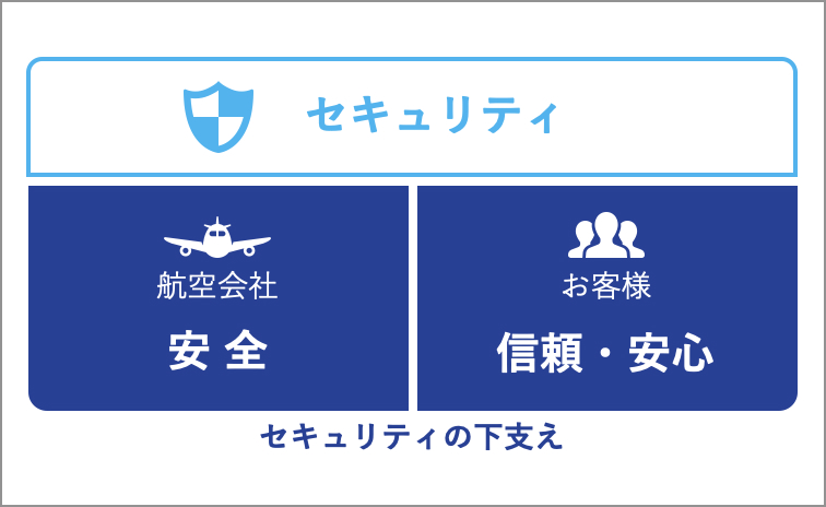 図表：ANAグループの取組みの図