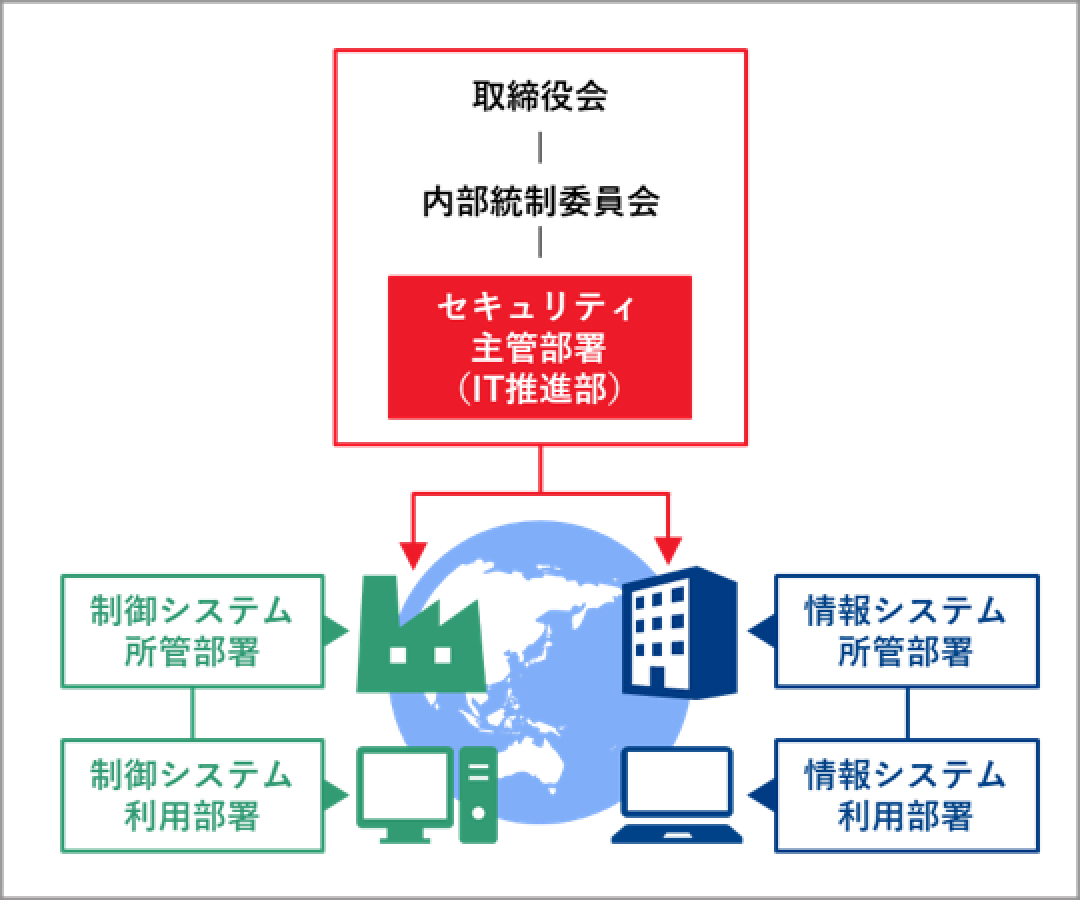 図表：住友化学の取組みの図