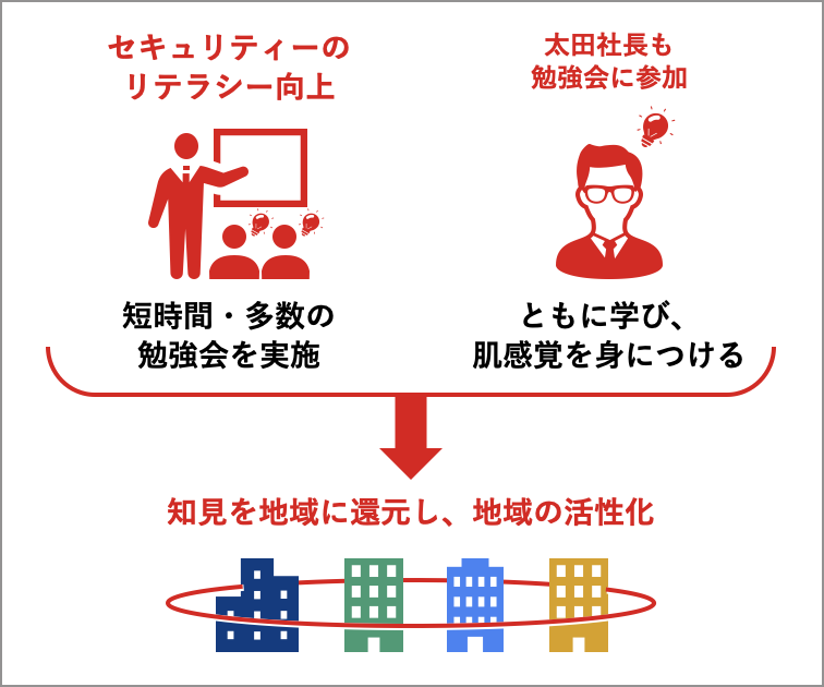 図表：太田油脂の取組みの図