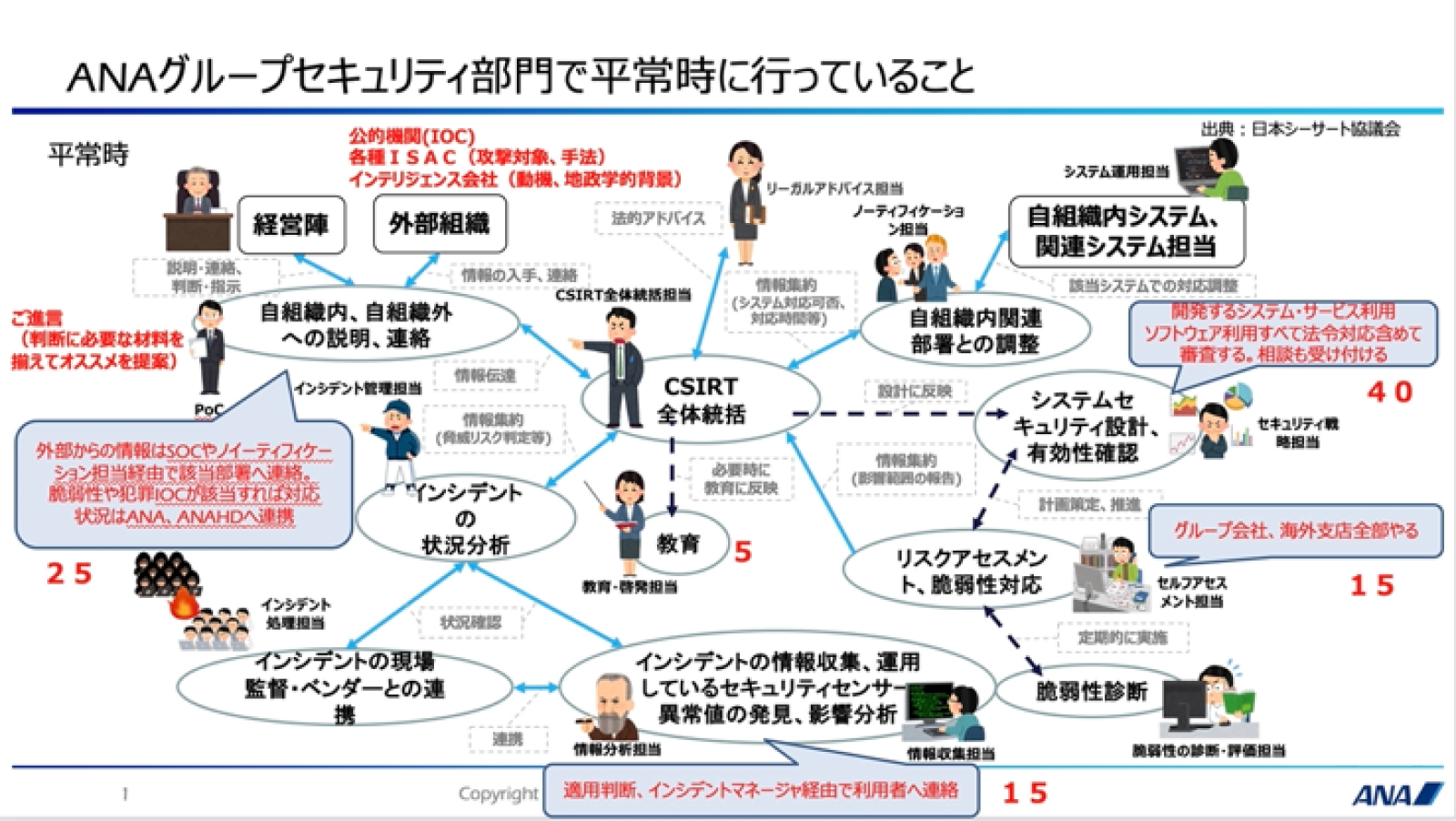 図：ANAグループセキュリティ部門で平常時に行っていることの図