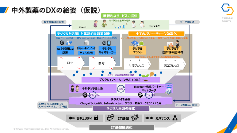 図：中外製薬のDXの絵姿（仮設）の図