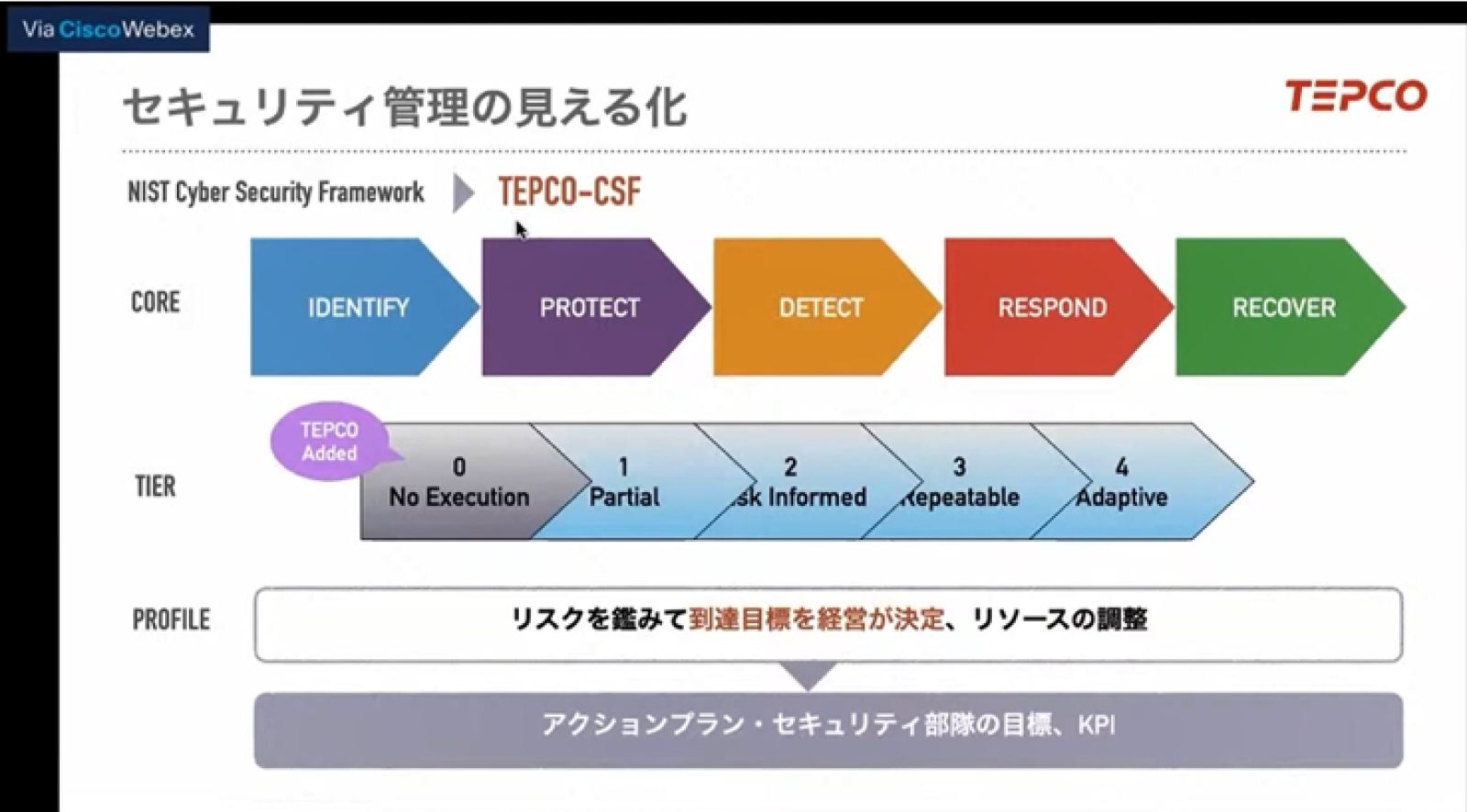図：TEPCOセキュリティ管理の見えるかの図