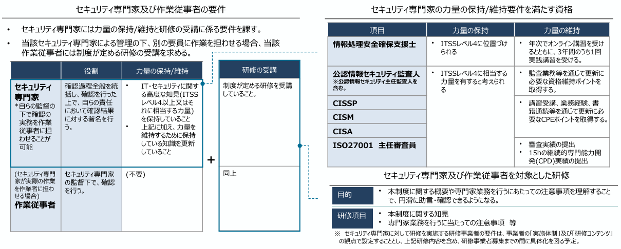 セキュリティ専門家の要件は、「力量の保持/維持」及び「研修の受講」 の観点から、セキュリティ専門家の要件を設定することとする。当該セキュリティ専門家による管理のもとで別に要員に確認等の作業を行わせ る場合、当該作業の従事者(作業従事者)には制度が定める研修の受講を求める。 また、情報処理安全確保支援士、公認情報セキュリティ監査人、CISSP、CISM、CISA、ISO27001主任審査員をセキュリティ専門家の資格として設定する