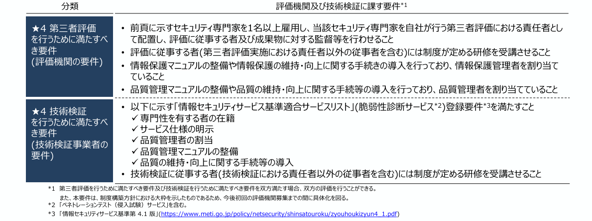 評価機関及び技術検証事業者の要件は、★4 第三者評価又は技術検証を行う資格を得るためには、所定要件に関して指定委員会の審査を受ける必要がある。 また、第三者評価を行うために満たすべき要件及び技術検証を行うために満たすべき要件を満たす場合、当該機関は双方の評価を行うこ とができる。