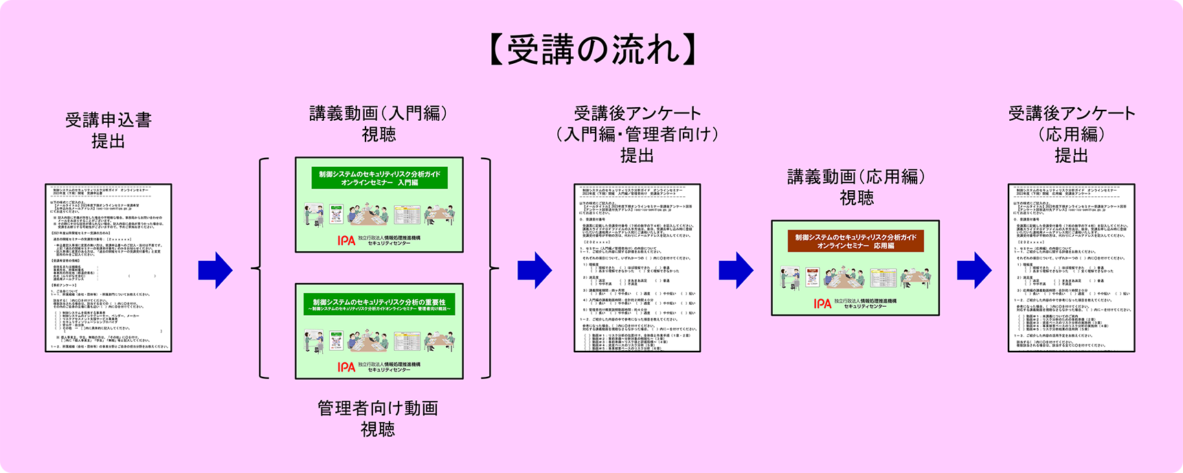 受講の流れ説明図